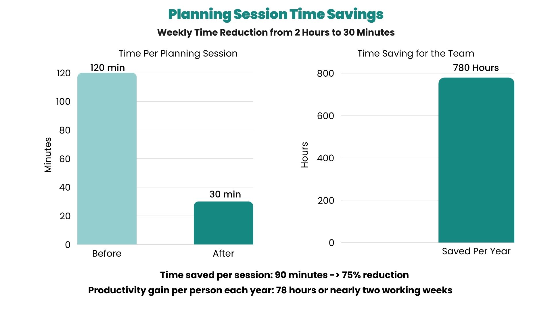 Planning Session Time Savings